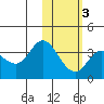 Anderson Bay tide chart for Monday, February 3, 2025
