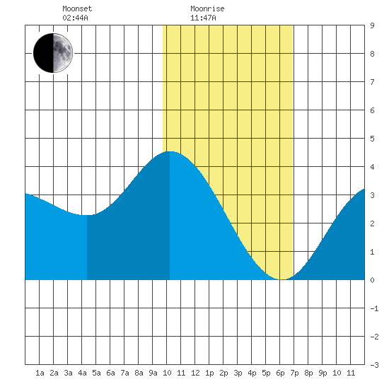 Anderson Bay tide chart for Tuesday, February 4, 2025