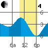 Anderson Bay tide chart for Tuesday, February 4, 2025