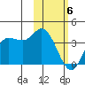Anderson Bay tide chart for Thursday, February 6, 2025