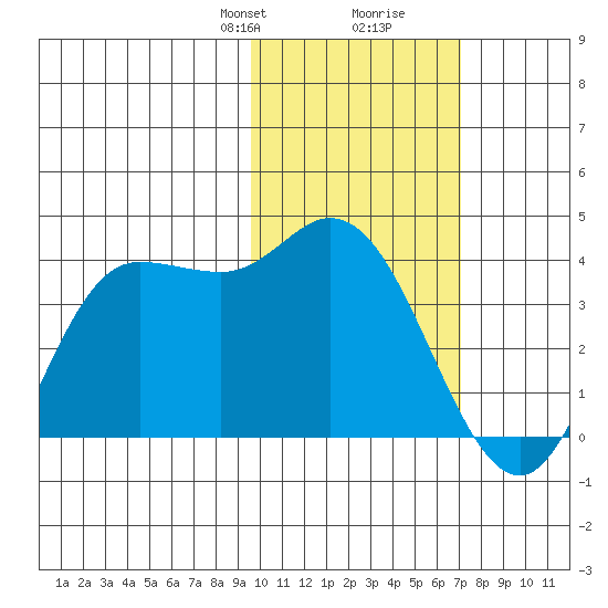 Anderson Bay tide chart for Saturday, February 8, 2025
