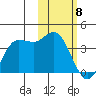 Anderson Bay tide chart for Saturday, February 8, 2025