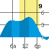 Anderson Bay tide chart for Sunday, February 9, 2025