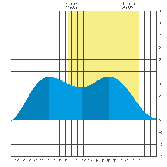 Anderson Bay tide chart for Tuesday, March 11, 2025
