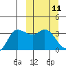 Anderson Bay tide chart for Tuesday, March 11, 2025