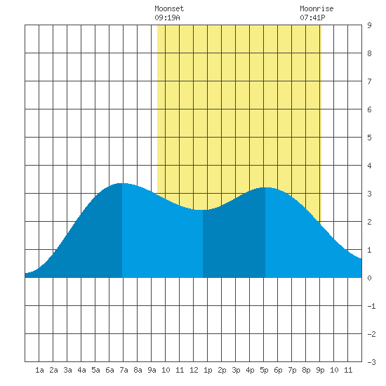 Anderson Bay tide chart for Wednesday, March 12, 2025