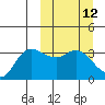 Anderson Bay tide chart for Wednesday, March 12, 2025