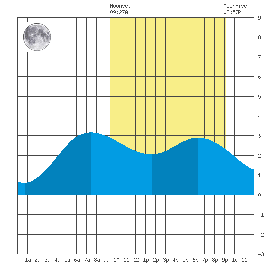 Anderson Bay tide chart for Thursday, March 13, 2025