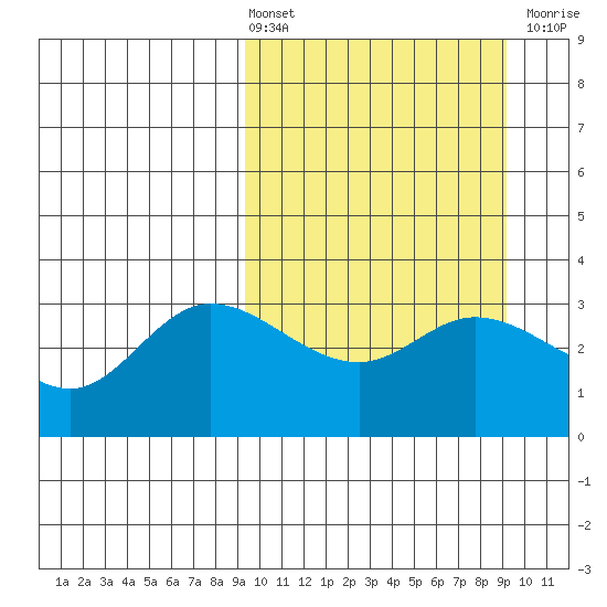 Anderson Bay tide chart for Friday, March 14, 2025