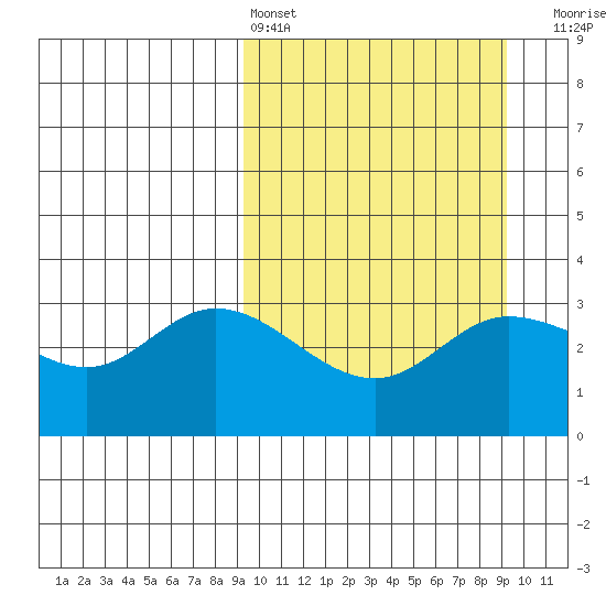 Anderson Bay tide chart for Saturday, March 15, 2025