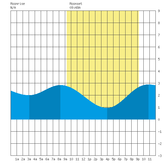 Anderson Bay tide chart for Sunday, March 16, 2025