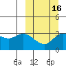 Anderson Bay tide chart for Sunday, March 16, 2025