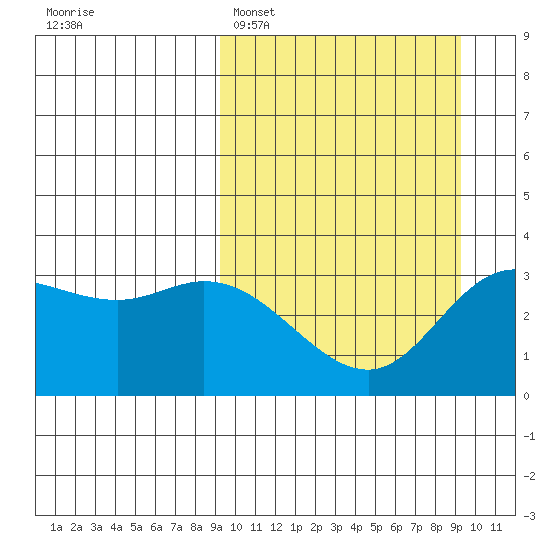 Anderson Bay tide chart for Monday, March 17, 2025