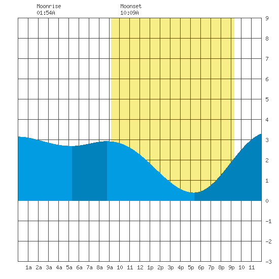 Anderson Bay tide chart for Tuesday, March 18, 2025