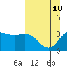 Anderson Bay tide chart for Tuesday, March 18, 2025