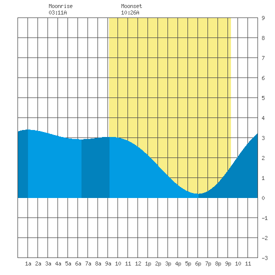 Anderson Bay tide chart for Wednesday, March 19, 2025