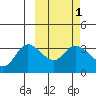Anderson Bay tide chart for Saturday, March 1, 2025