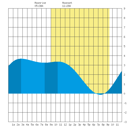 Anderson Bay tide chart for Friday, March 21, 2025