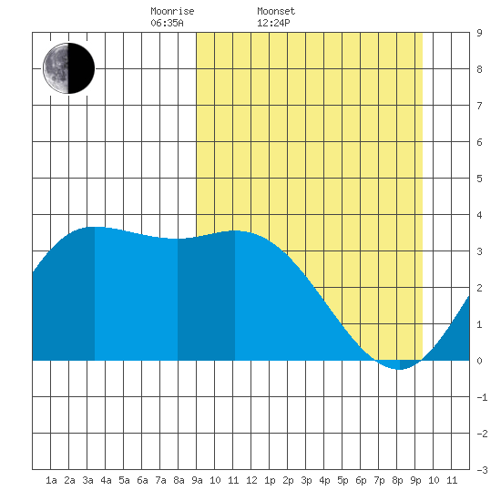 Anderson Bay tide chart for Saturday, March 22, 2025