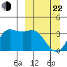 Anderson Bay tide chart for Saturday, March 22, 2025
