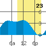 Anderson Bay tide chart for Sunday, March 23, 2025