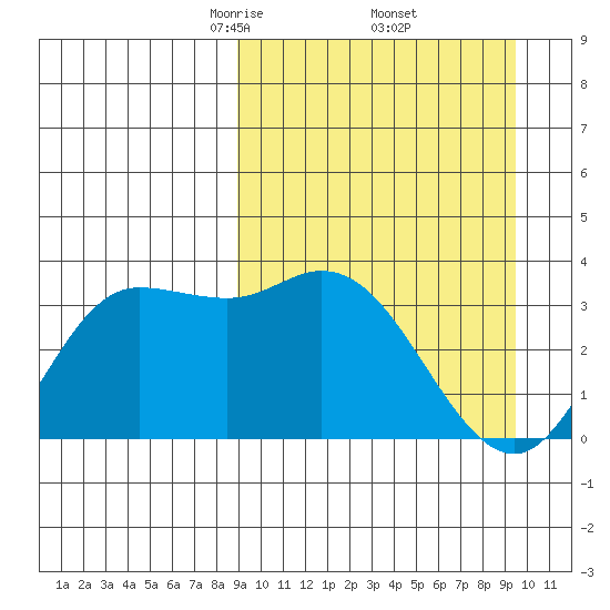 Anderson Bay tide chart for Monday, March 24, 2025