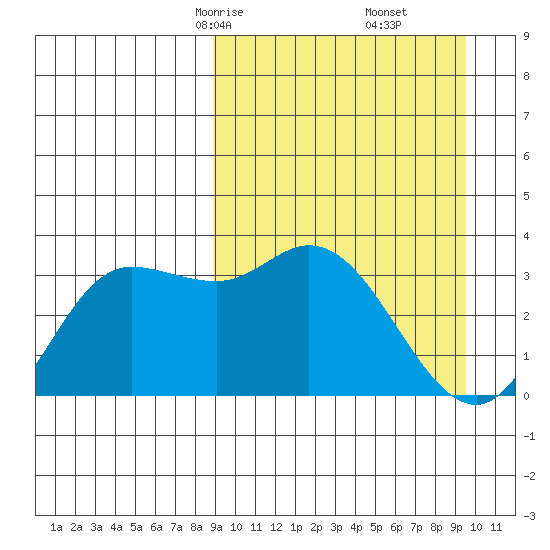Anderson Bay tide chart for Tuesday, March 25, 2025