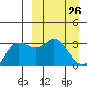 Anderson Bay tide chart for Wednesday, March 26, 2025