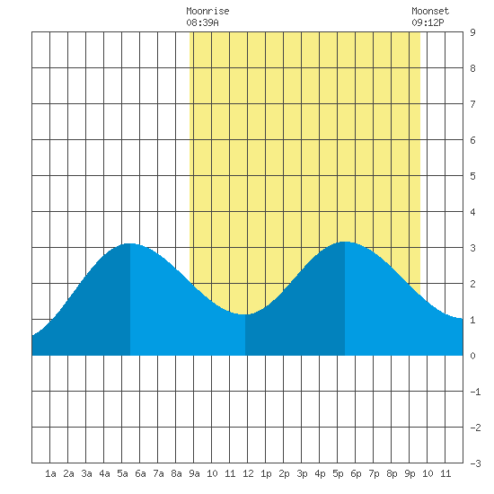 Anderson Bay tide chart for Friday, March 28, 2025