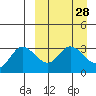 Anderson Bay tide chart for Friday, March 28, 2025