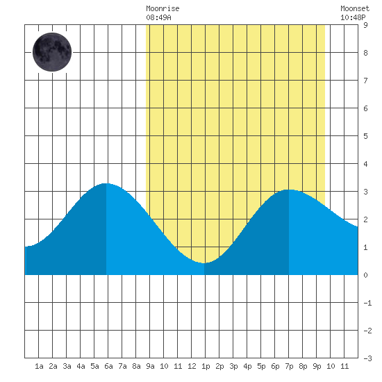 Anderson Bay tide chart for Saturday, March 29, 2025