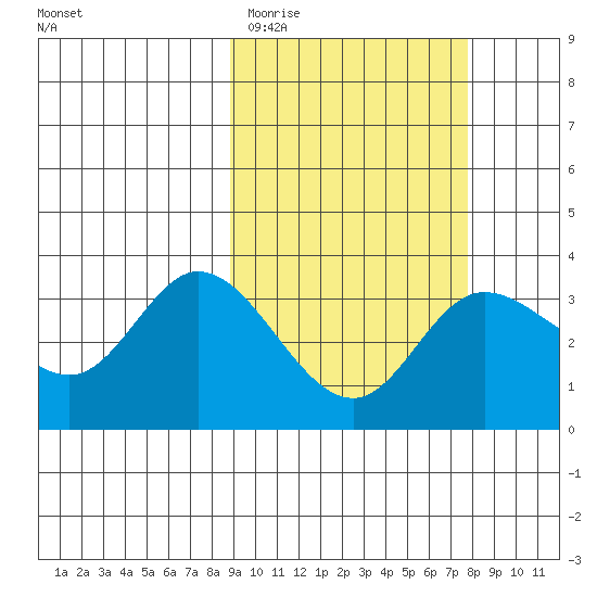 Anderson Bay tide chart for Sunday, March 2, 2025