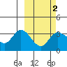 Anderson Bay tide chart for Sunday, March 2, 2025