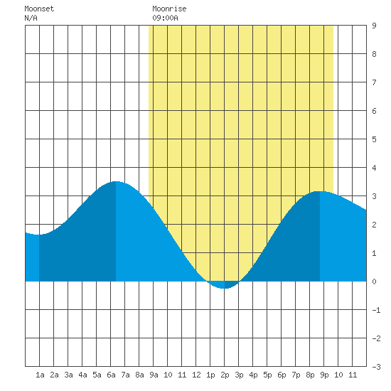 Anderson Bay tide chart for Sunday, March 30, 2025