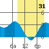 Anderson Bay tide chart for Monday, March 31, 2025