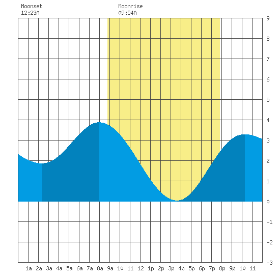 Anderson Bay tide chart for Monday, March 3, 2025