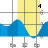 Anderson Bay tide chart for Tuesday, March 4, 2025