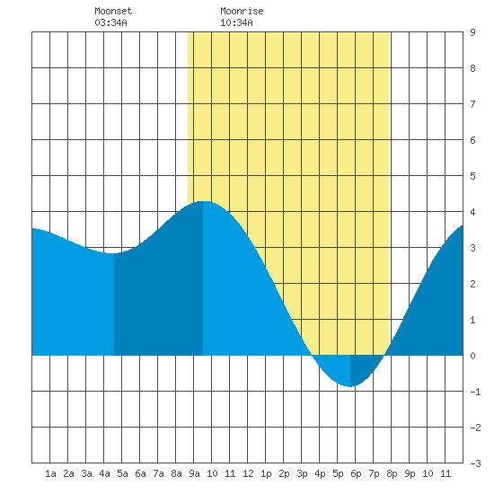 Anderson Bay tide chart for Wednesday, March 5, 2025