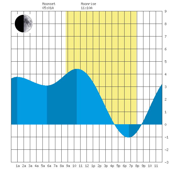 Anderson Bay tide chart for Thursday, March 6, 2025