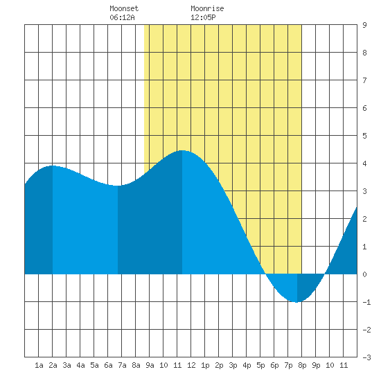 Anderson Bay tide chart for Friday, March 7, 2025