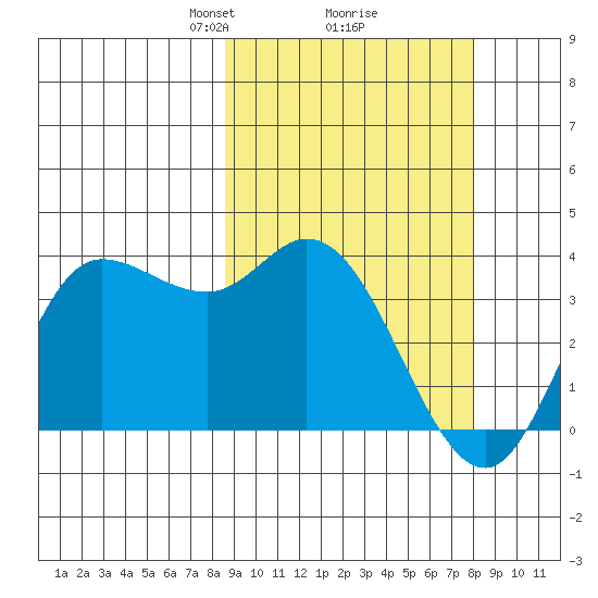 Anderson Bay tide chart for Saturday, March 8, 2025