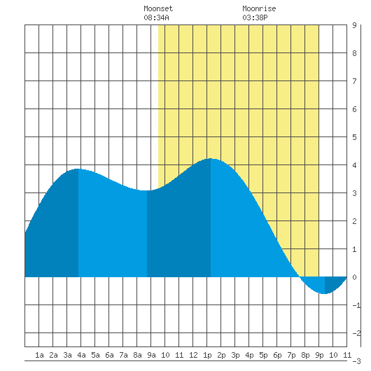 Anderson Bay tide chart for Sunday, March 9, 2025