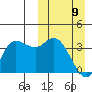 Anderson Bay tide chart for Sunday, March 9, 2025