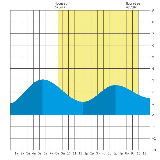 Anderson Bay tide chart for Thursday, April 10, 2025