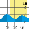 Anderson Bay tide chart for Thursday, April 10, 2025