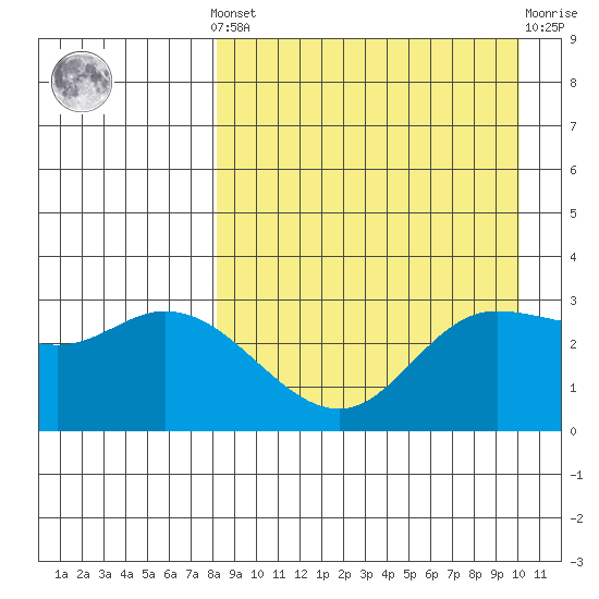 Anderson Bay tide chart for Saturday, April 12, 2025