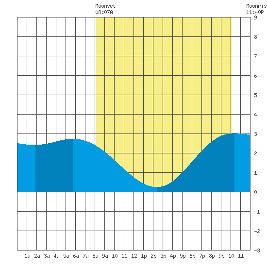 Anderson Bay tide chart for Sunday, April 13, 2025