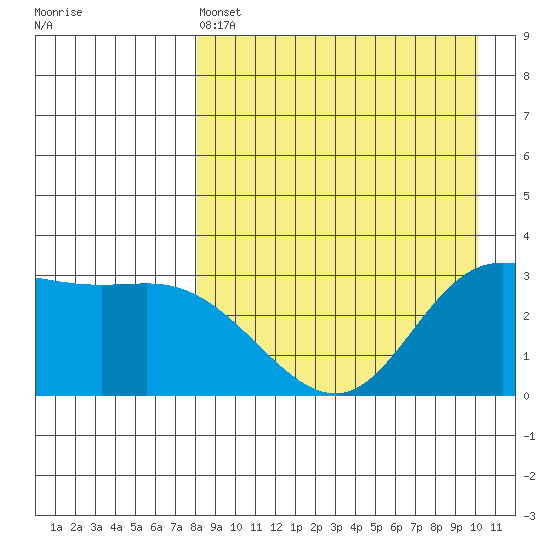 Anderson Bay tide chart for Monday, April 14, 2025