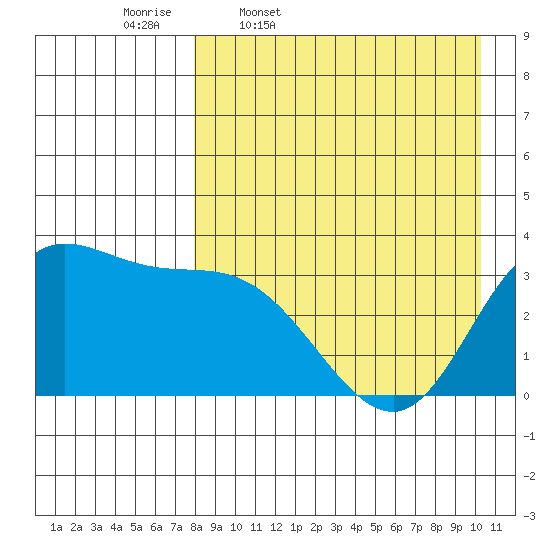 Anderson Bay tide chart for Friday, April 18, 2025