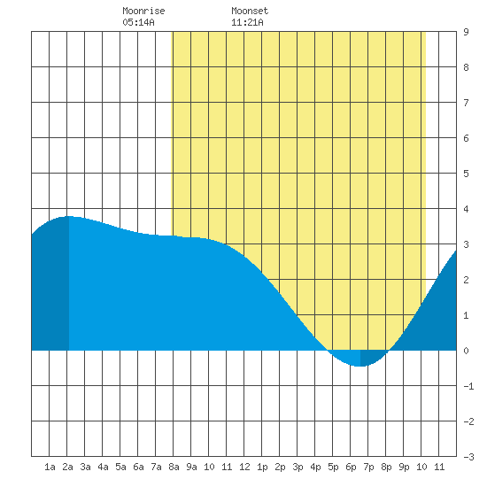 Anderson Bay tide chart for Saturday, April 19, 2025